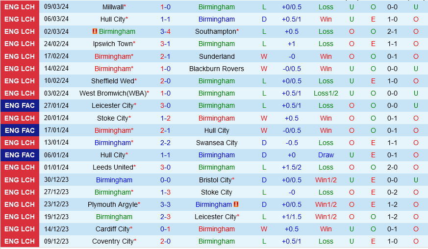 Birmingham vs Middlesbrough Birmingham vs Middlesbrough
