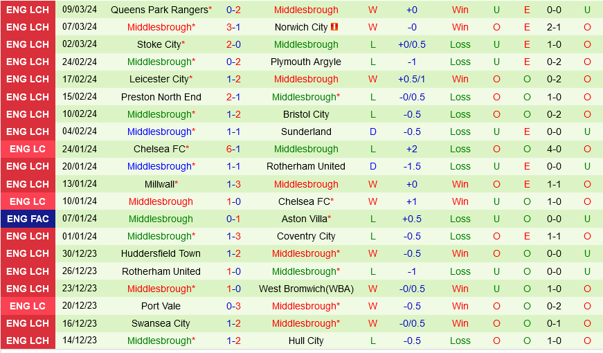 Birmingham vs Middlesbrough Birmingham vs Middlesbrough