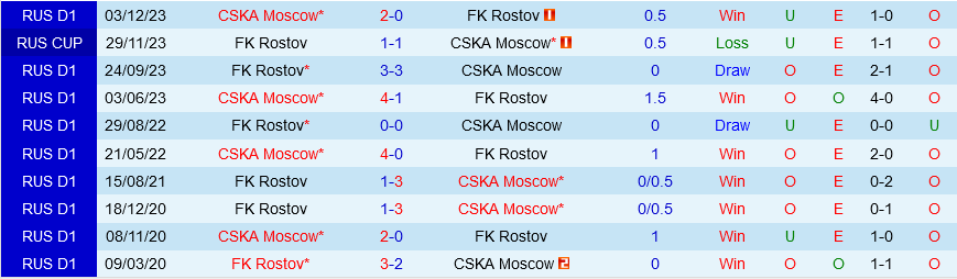 CSKA Moscow vs Rostov CSKA Moscow vs Rostov