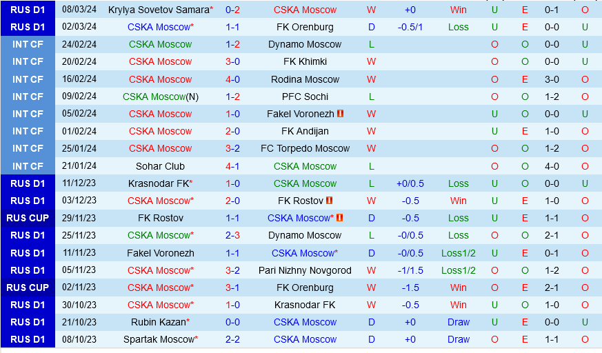 CSKA Moscow vs Rostov CSKA Moscow vs Rostov