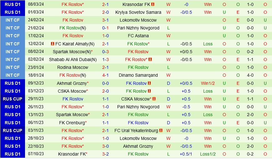 CSKA Moscow vs Rostov CSKA Moscow vs Rostov