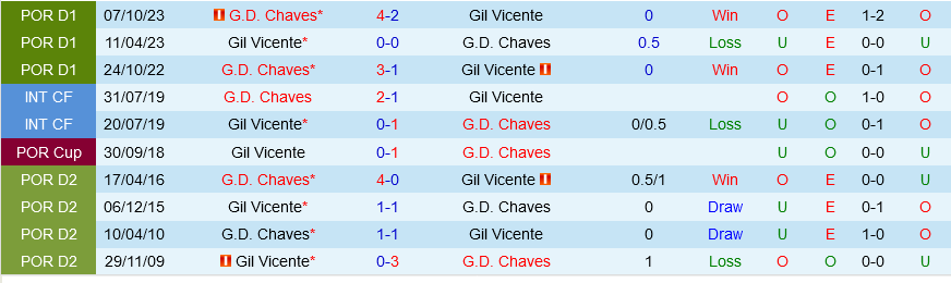 Gil Vicente vs Chaves Gil Vicente vs Chaves