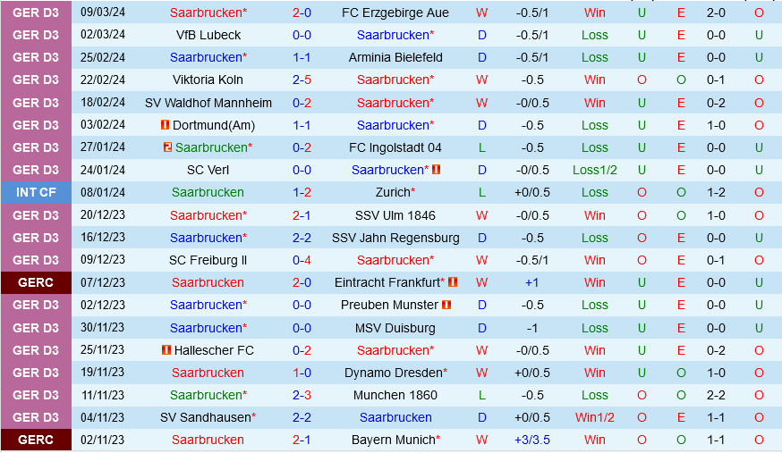 Saarbrucken vs Monchengladbach Saarbrucken vs Monchengladbach