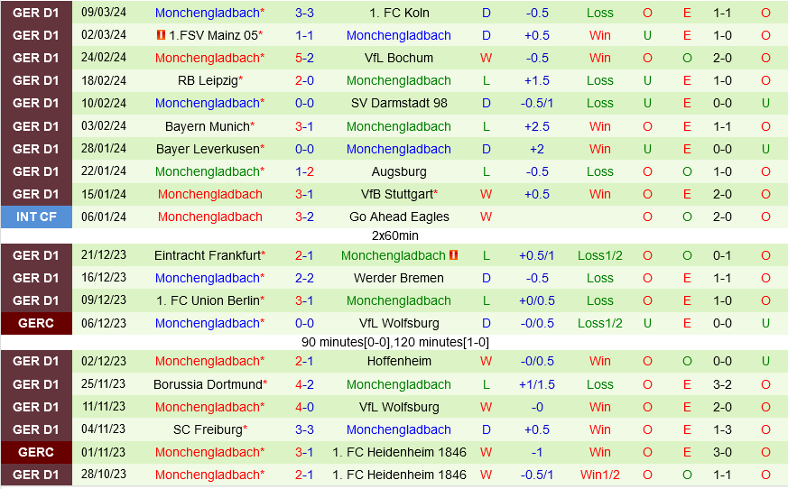 Saarbrucken vs Monchengladbach Saarbrucken vs Monchengladbach