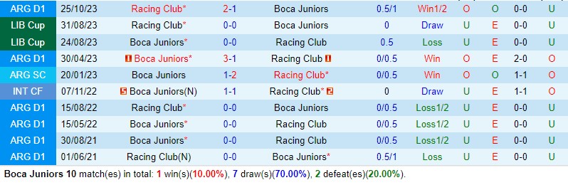 Nhận định Boca Juniors vs Racing Club 7h30 ngày 113 (Argentina Copa de la Liga) 1