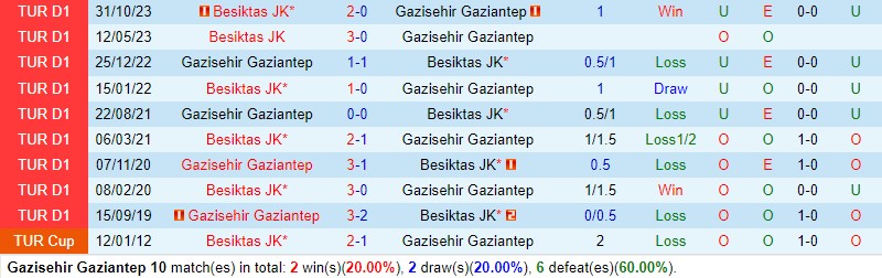 Nhận định Gaziantep vs Besiktas 0h30 ngày 123 (VĐQG Thổ Nhĩ Kỳ) 1