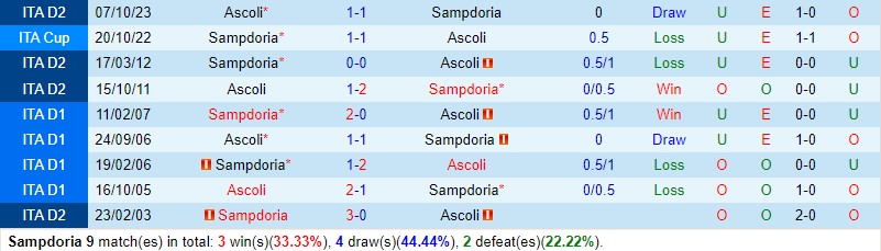 Nhận định Sampdoria vs Ascoli 2h30 ngày 123 (Hạng 2 Italia) 1