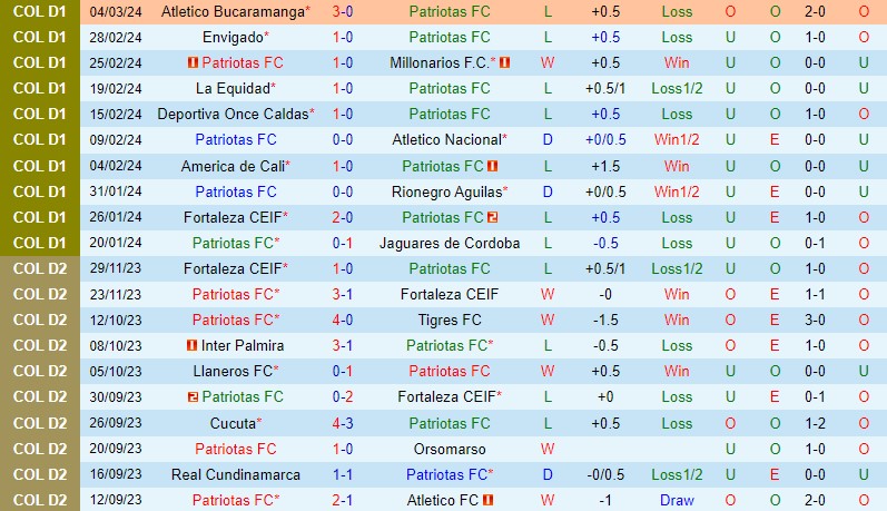Nhận định Patriotas vs Pereira 8h30 ngày 113 (VĐQG Colombia) 2 Nhận định Patriotas vs Pereira 8h30 ngày 113 (VĐQG Colombia) 2