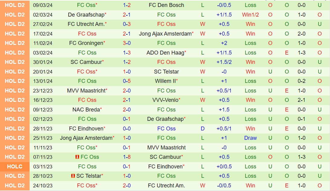 Nhận định Emmen vs TOP Oss 2h00 ngày 123 (Hạng 2 Hà Lan 202324) 3