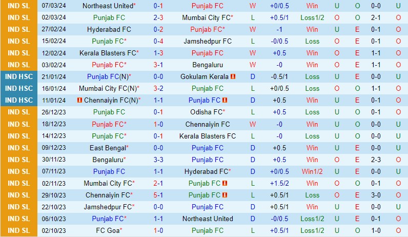 Nhận định Punjab vs FC Goa 21h00 ngày 113 (VĐQG Ấn Độ) 2 Nhận định Punjab vs FC Goa 21h00 ngày 113 (VĐQG Ấn Độ) 2