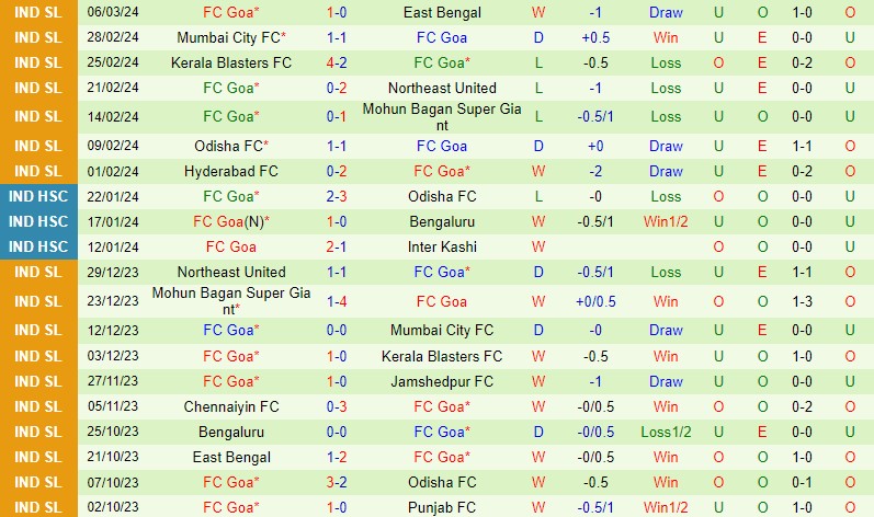 Nhận định Punjab vs FC Goa 21h00 ngày 113 (VĐQG Ấn Độ) 3 Nhận định Punjab vs FC Goa 21h00 ngày 113 (VĐQG Ấn Độ) 3