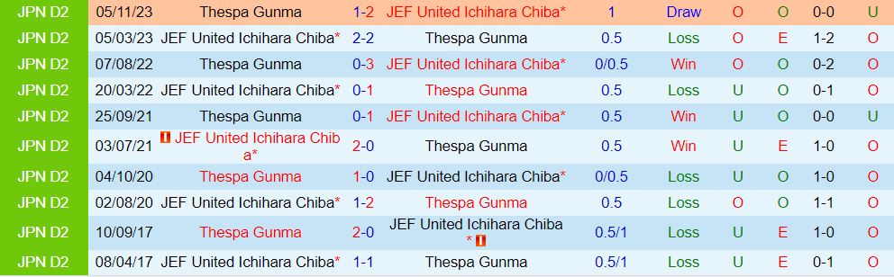 Nhận định Thespakusatsu Gunma vs JEF United Chiba 15h00 ngày 103 (Hạng 2 Nhật 202324) 1