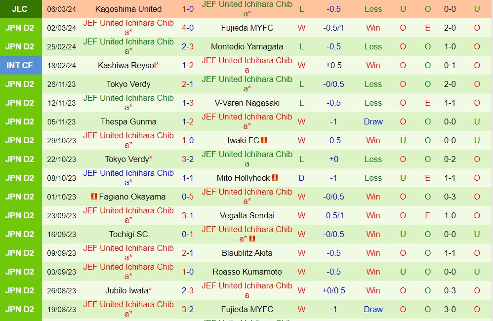 Nhận định Thespakusatsu Gunma vs JEF United Chiba 15h00 ngày 103 (Hạng 2 Nhật 202324) 3