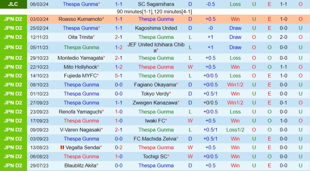 Nhận định Thespakusatsu Gunma vs JEF United Chiba 15h00 ngày 103 (Hạng 2 Nhật 202324) 2