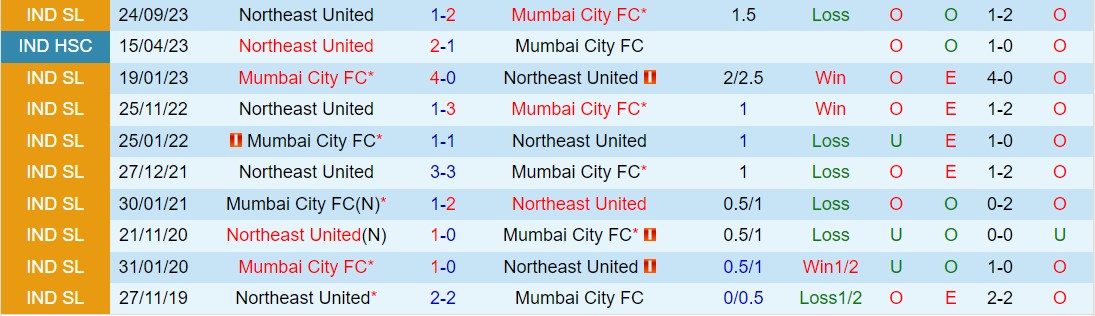Nhận định Mumbai City vs Northeast United 21h00 ngày 123 (VĐQG Ấn Độ 202324) 1