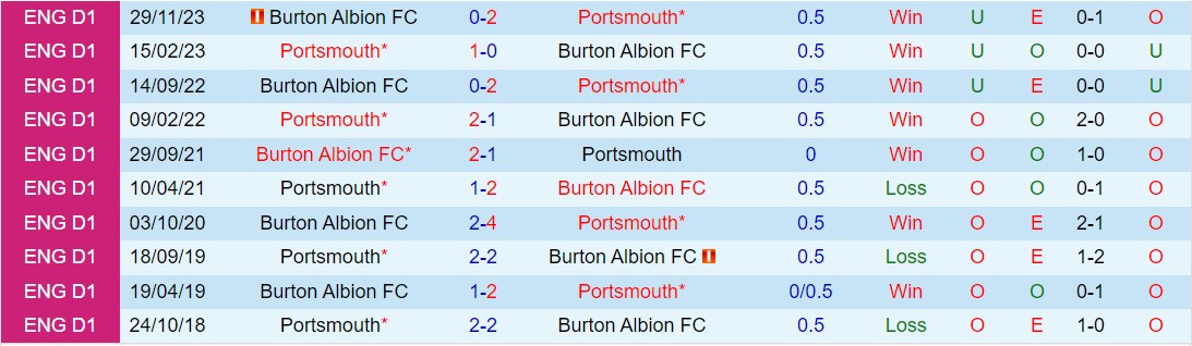 Nhận định Portsmouth vs Burton Albion 2h45 ngày 133 (Hạng 3 Anh 202324) 1