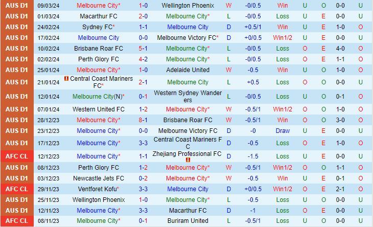 Nhận định Melbourne City vs Western Sydney Wanderers 15h00 ngày 123 (VĐQG Australia 202324) 2