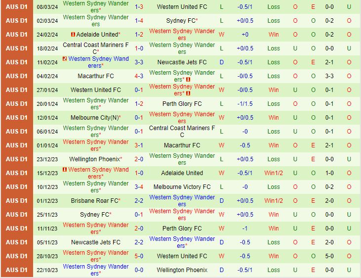 Nhận định Melbourne City vs Western Sydney Wanderers 15h00 ngày 123 (VĐQG Australia 202324) 3