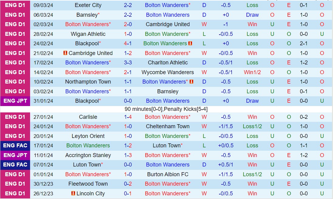Nhận định Bolton vs Oxford 3h00 ngày 133 (Hạng 3 Anh 202324) 2