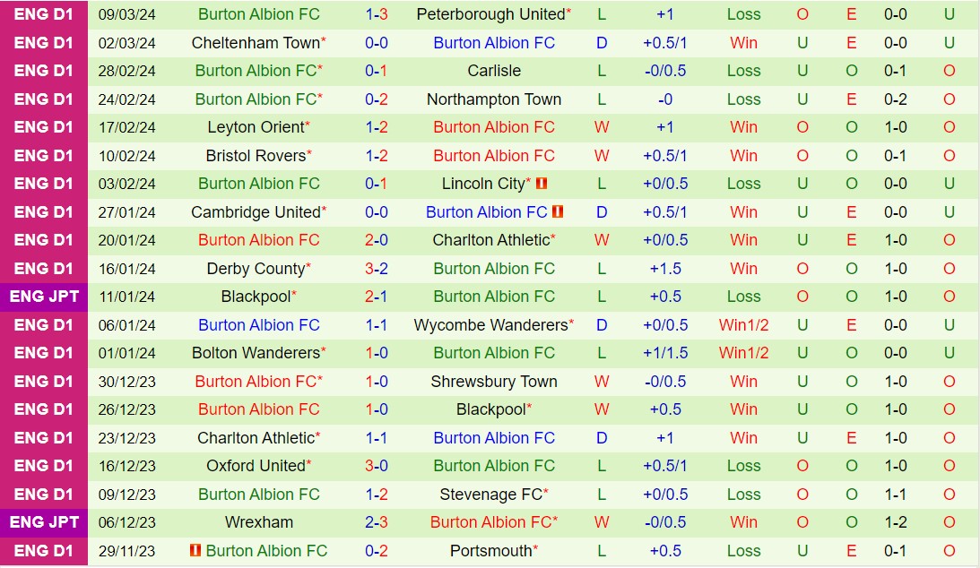 Nhận định Portsmouth vs Burton Albion 2h45 ngày 133 (Hạng 3 Anh 202324) 3