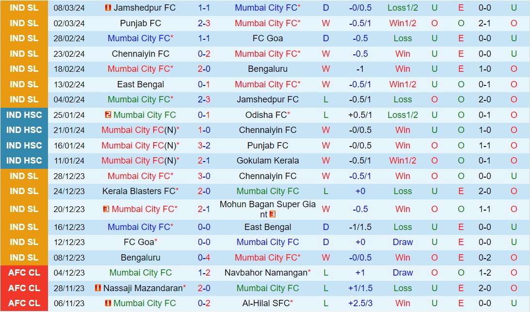 Nhận định Mumbai City vs Northeast United 21h00 ngày 123 (VĐQG Ấn Độ 202324) 2