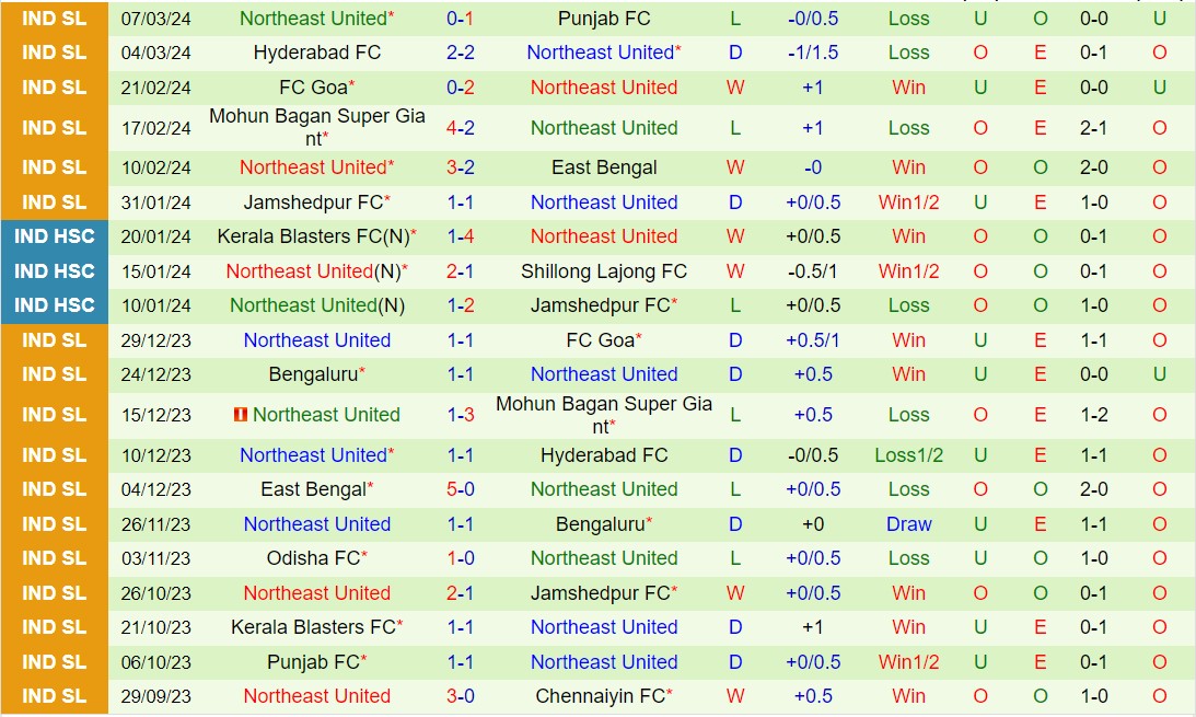 Nhận định Mumbai City vs Northeast United 21h00 ngày 123 (VĐQG Ấn Độ 202324) 3