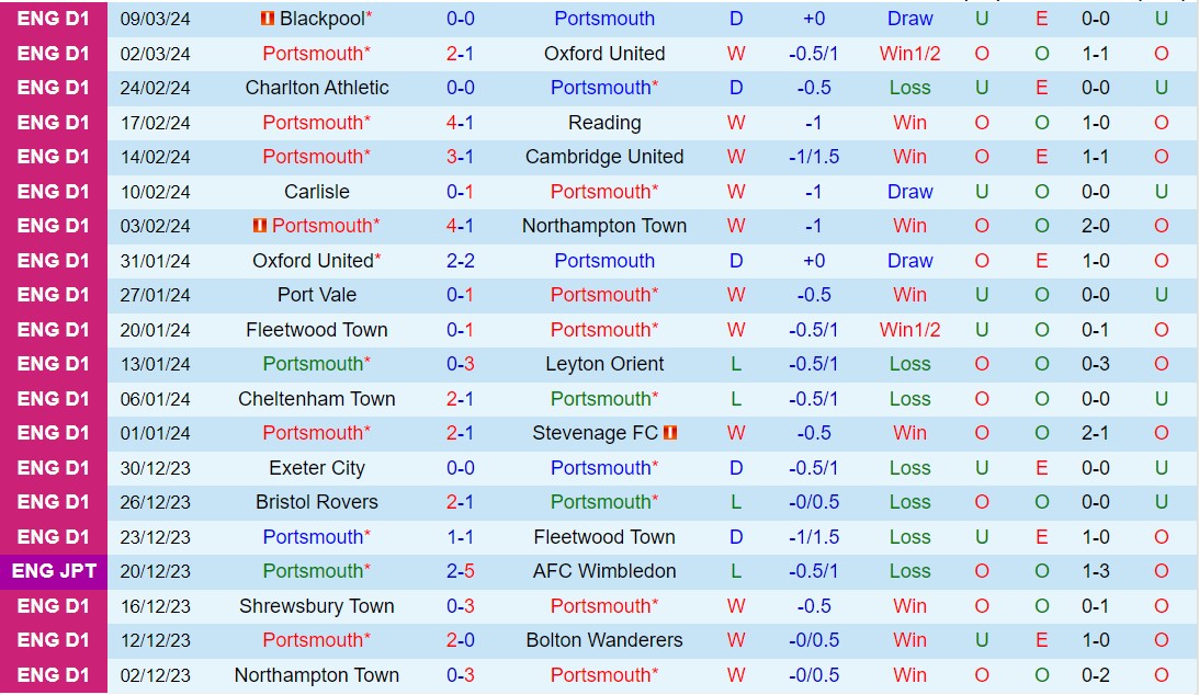 Nhận định Portsmouth vs Burton Albion 2h45 ngày 133 (Hạng 3 Anh 202324) 2