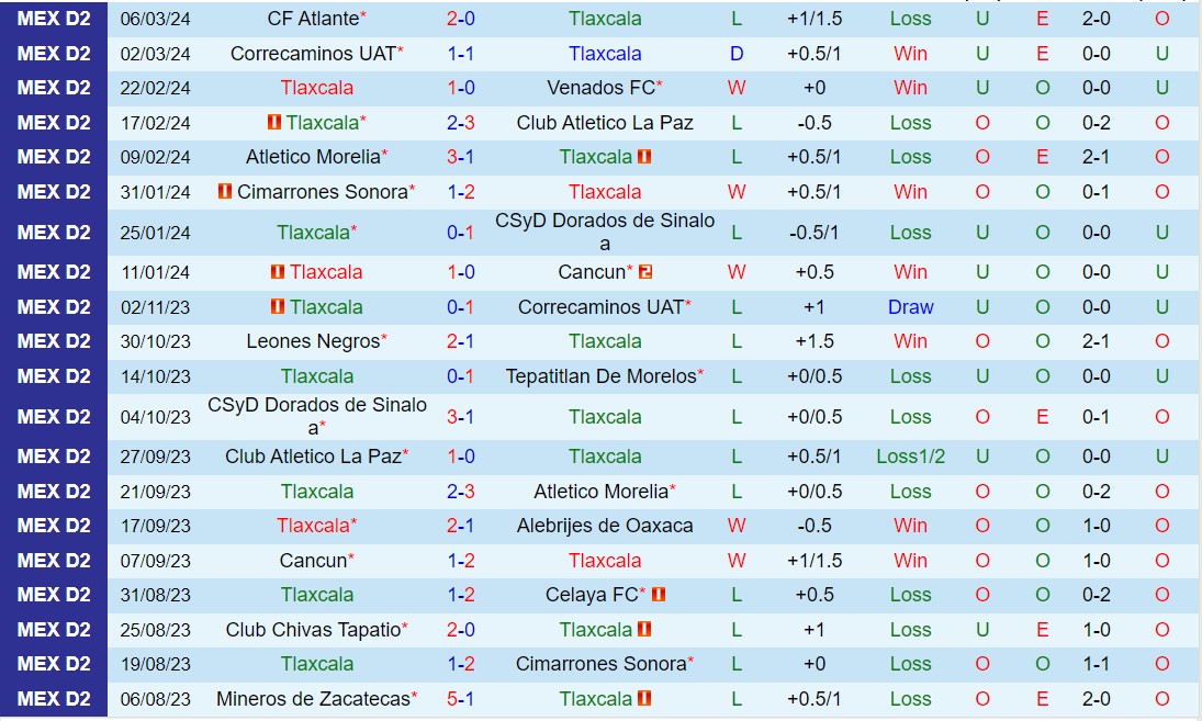 Nhận định Tlaxcala vs Tapatio 8h05 ngày 133 (Hạng 2 Mexico 2024) 2