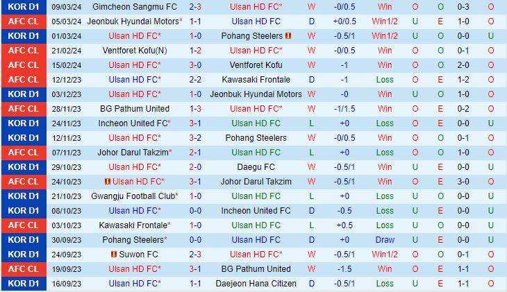 Nhận định Ulsan Hyundai vs Jeonbuk 17h00 ngày 123 (AFC Champions League 202324) 2