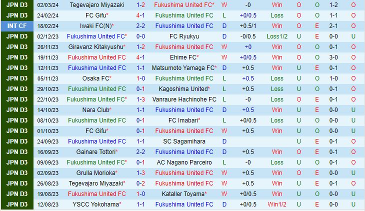Nhận định Fukushima vs Roasso Kumamoto 17h00 ngày 133 (Cúp Liên Đoàn Nhật Bản 2024) 2