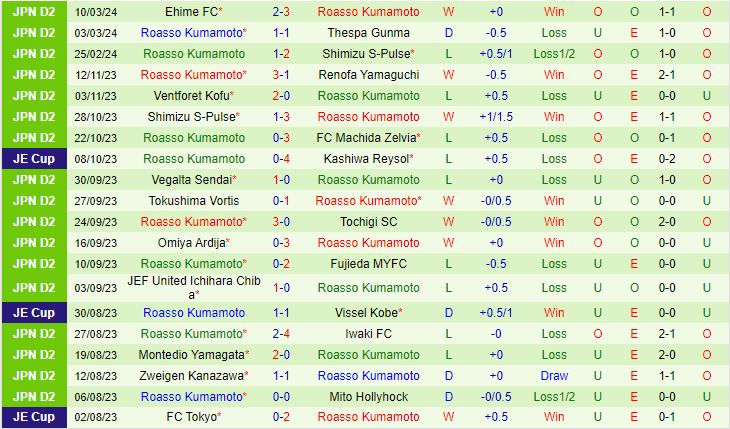 Nhận định Fukushima vs Roasso Kumamoto 17h00 ngày 133 (Cúp Liên Đoàn Nhật Bản 2024) 3