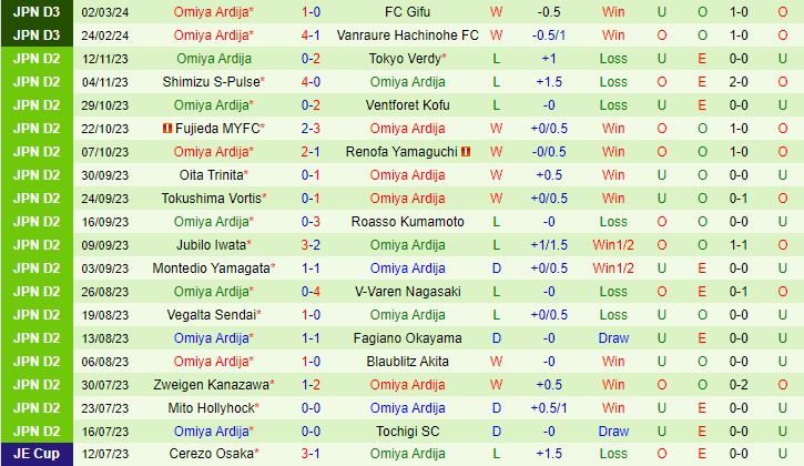 Nhận định Gifu vs Omiya Ardija 17h00 ngày 133 (Cúp Liên Đoàn Nhật Bản 2024) 3
