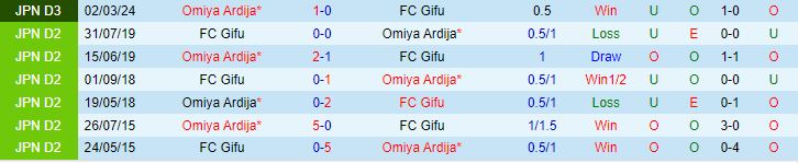 Nhận định Gifu vs Omiya Ardija 17h00 ngày 133 (Cúp Liên Đoàn Nhật Bản 2024) 1