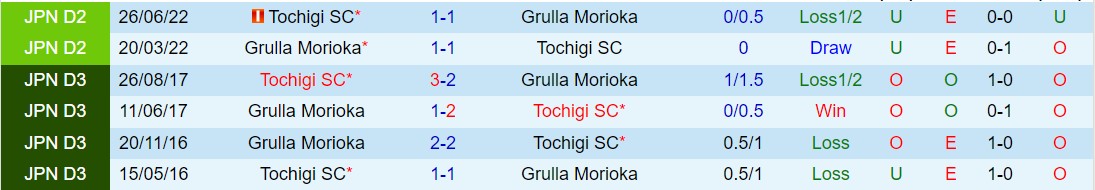Nhận định Grulla Morioka vs Tochigi 16h00 ngày 133 (Cúp Liên đoàn Nhật Bản 2024) 1