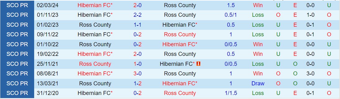 Nhận định Ross County vs Hibernian 2h45 ngày 143 (VĐQG Scotland 202324) 1