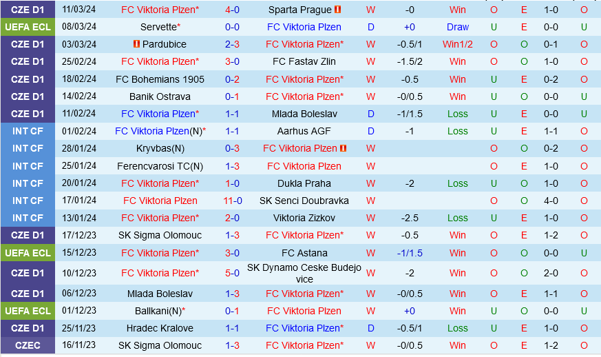 Viktoria Plzen vs Servette Viktoria Plzen vs Servette