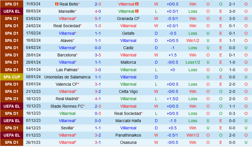 Villarreal vs Marseille
