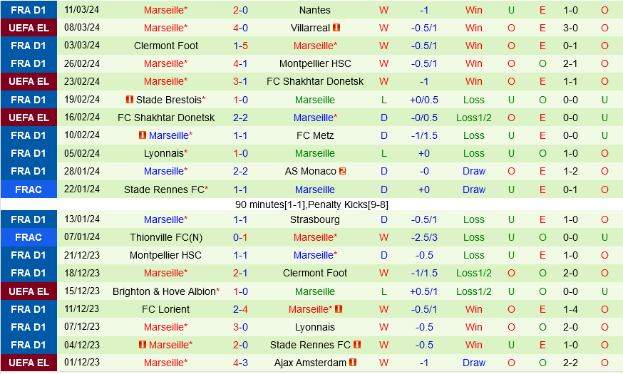 Villarreal vs Marseille