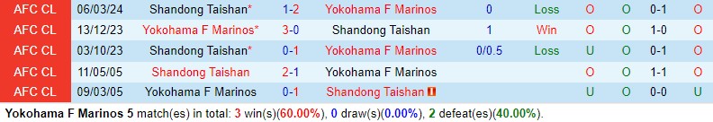 Nhận định Yokohama Marinos vs Shandong Taishan 17h00 ngày 133 (AFC Champions League) 1