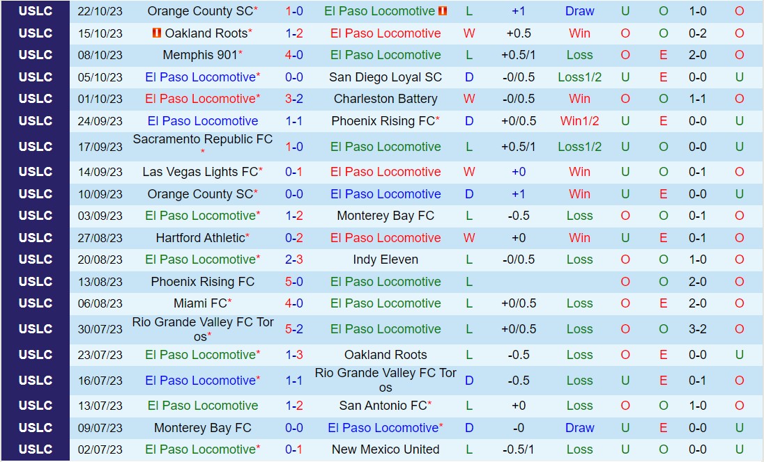 Nhận định El Paso Locomotive vs Monterey Bay 8h00 ngày 143 (Hạng nhất Mỹ 2024) 2