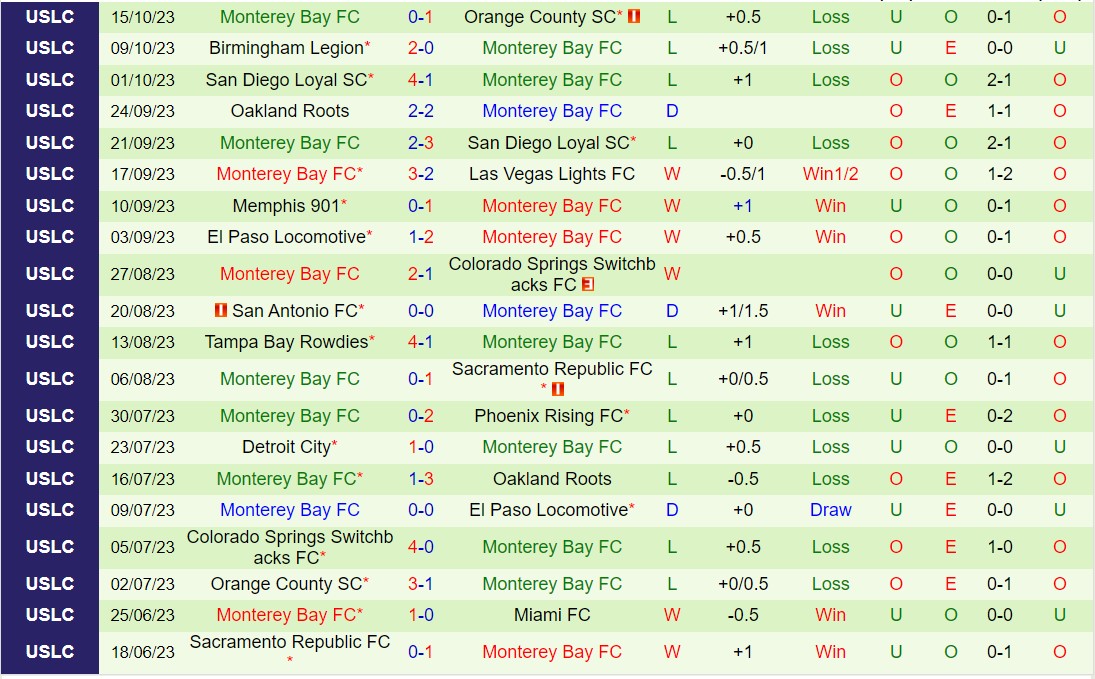 Nhận định El Paso Locomotive vs Monterey Bay 8h00 ngày 143 (Hạng nhất Mỹ 2024) 3