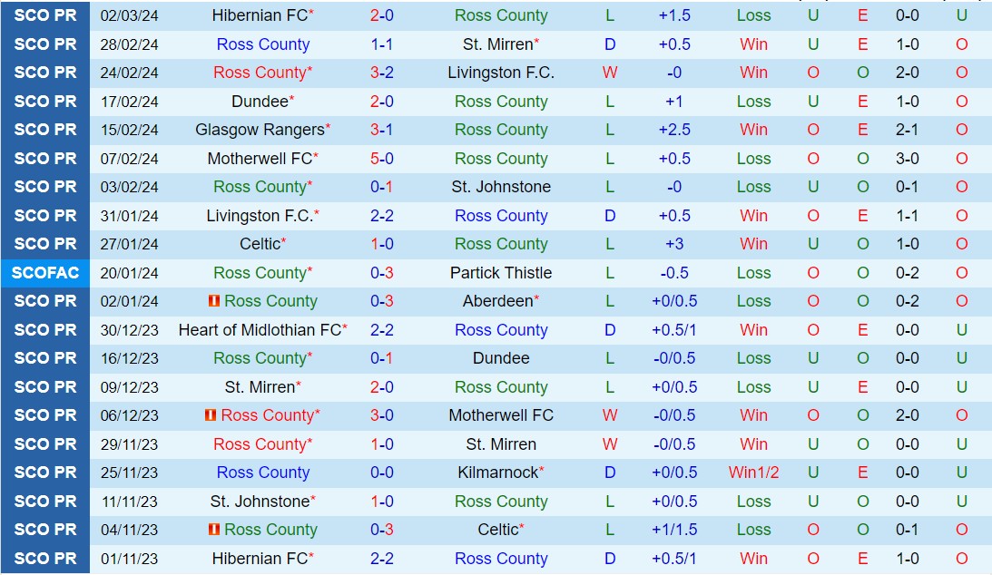 Nhận định Ross County vs Hibernian 2h45 ngày 143 (VĐQG Scotland 202324) 2