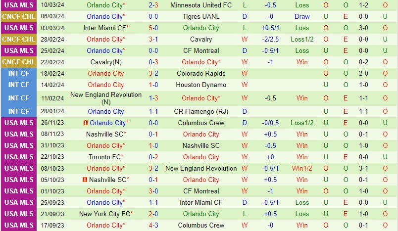 Nhận định Tigres vs Orlando 9h30 ngày 133 (Concacaf Champions Cup) 2