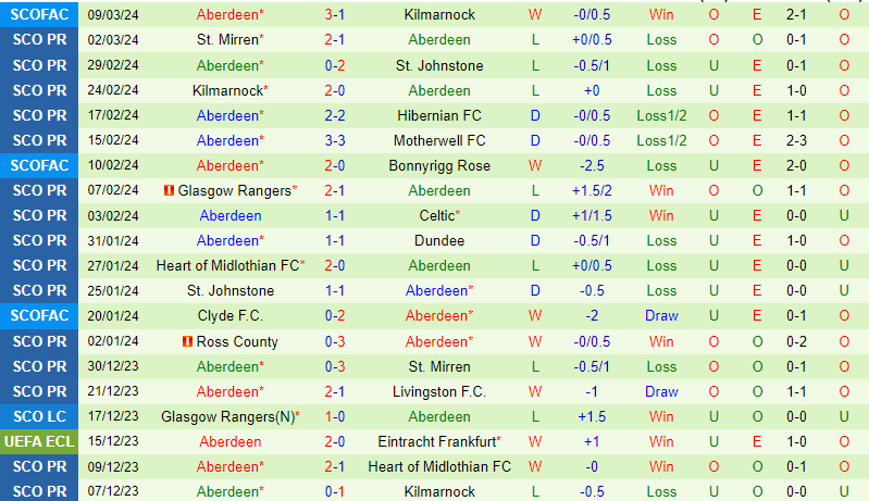 Nhận định Dundee vs Aberdeen 2h45 ngày 143 (VĐQG Scotland) 3