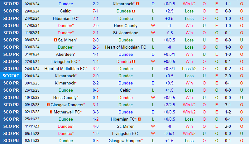 Nhận định Dundee vs Aberdeen 2h45 ngày 143 (VĐQG Scotland) 2
