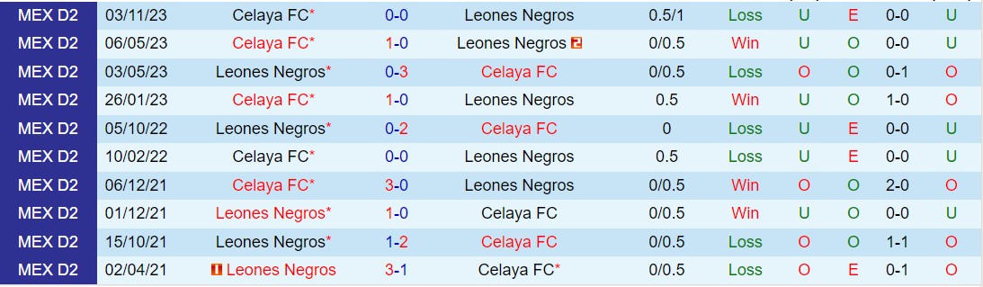 Nhận định Leones Negros vs Celaya 10h05 ngày 153 (Hạng 2 Mexico 202324) 1