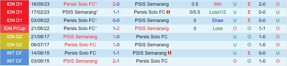 Nhận định PSIS Semarang vs Persis Solo 20h30 ngày 143 (VĐQG Indonesia 202324) 1