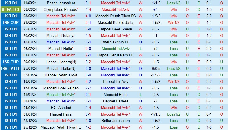 Nhận định Maccabi Tel Aviv vs Olympiacos 3h00 ngày 153 (Conference League) 2