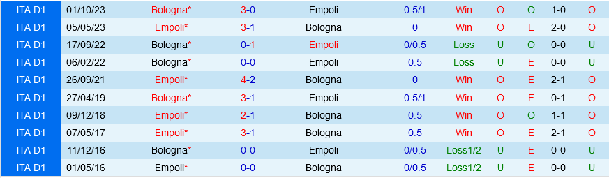 Empoli vs Bologna
