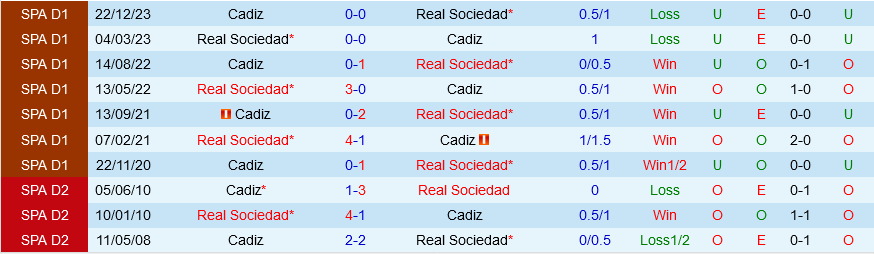 Sociedad vs Cadiz